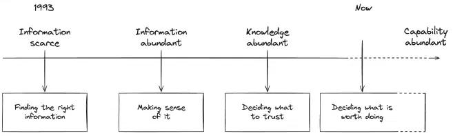 Progression from information scarcity to capability abundance, with the bottleneck moving from finding information to making sense of it, deciding what to trust, and deciding what is worth doing.